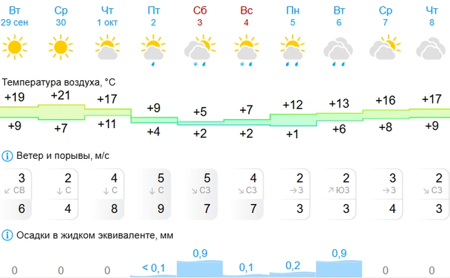 А потом будет просто дождь | Источник: Gismeteo