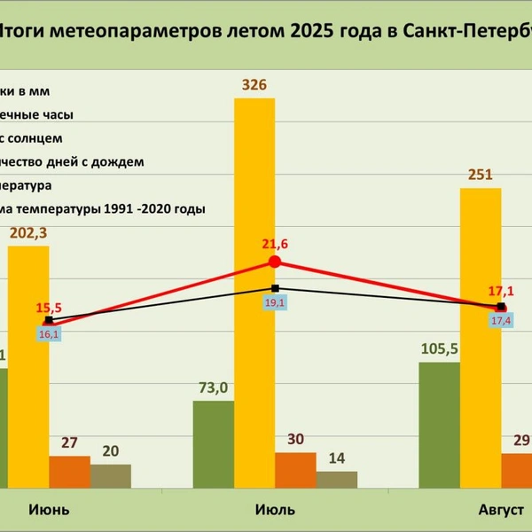 Источник: Александр Колесов. О погоде в Петербурге / Телеграм