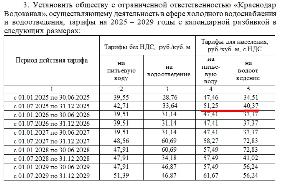 Стоимость тарифов на ближайшие годы прописана в таблице | Источник: krd.ru