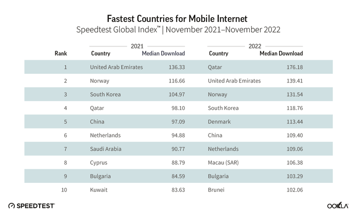 Быстрее, чем в США и Гонконге: угадайте страну с лучшим интернет-соединением в мире