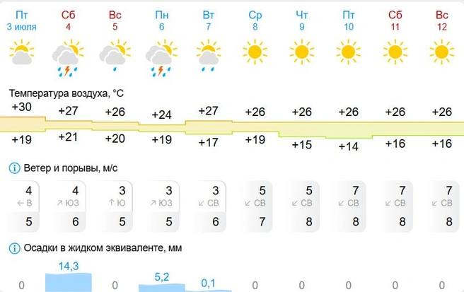 В понедельник ожидается гроза | Источник: Gismeteo