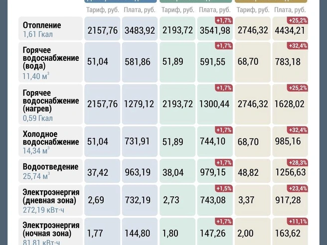 Изменения в квитанции: ожидается увеличение платежей. | Источник: Дмитрий Гладышев / 72.RU