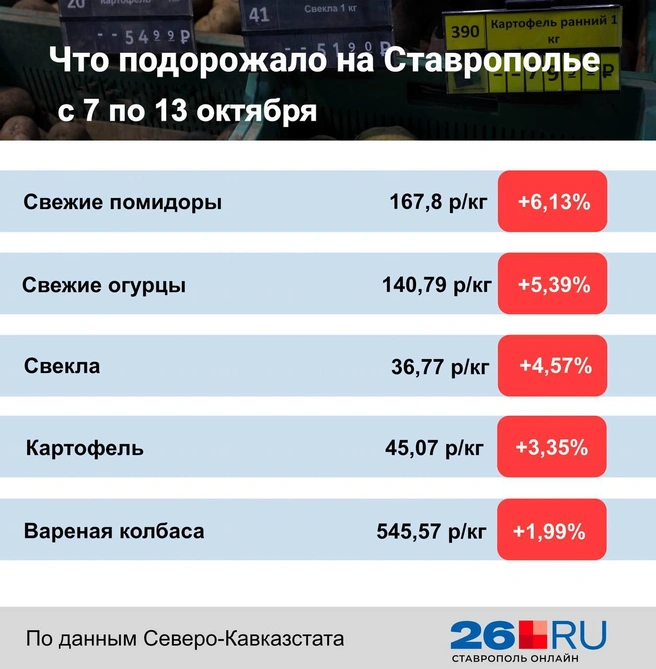 Статистика цен на продукты | Источник: Дарья Гранкина / 26.RU