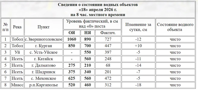 Уровни воды в реках Зауралья на 18 апреля 2026 года | Источник: kurganpogoda.ru