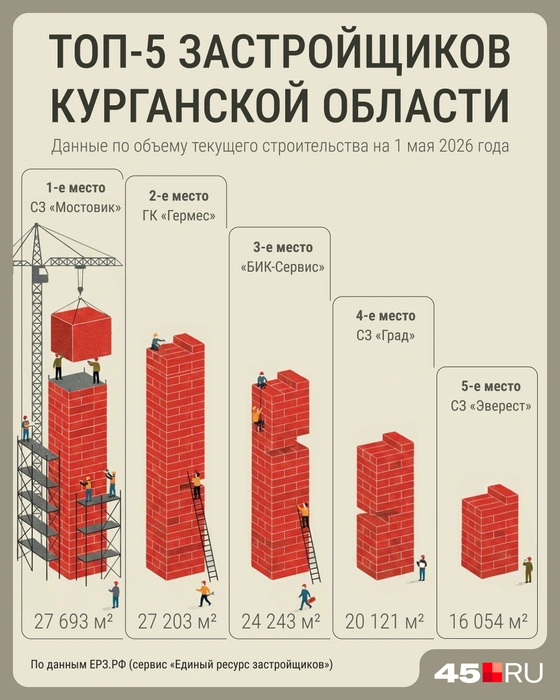 Кто из застройщиков строит больше всего жилья в Курганской области | Источник: Мария Романова / Городские медиа
