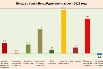 Петербургский апрель 2026: тепло, но со снегом