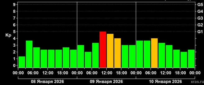 Таблица солнечной активности на 8–10&nbsp;января 2026 года | Источник: Лаборатория солнечной астрономии (XRAS) / T.me