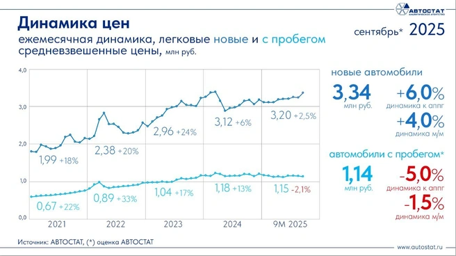 Источник: Аналитическое агентство «Автостат»