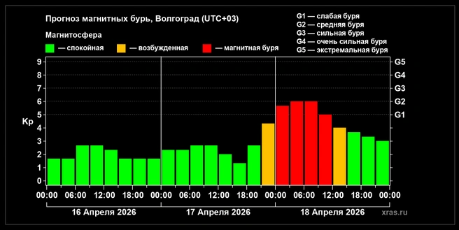 Магнитная буря придет в субботу | Источник: xras.ru