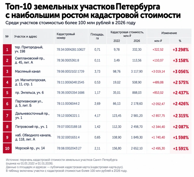 Некоторые участки за 4 года выросли в цене в десятки раз | Источник: Фонтанка.ру