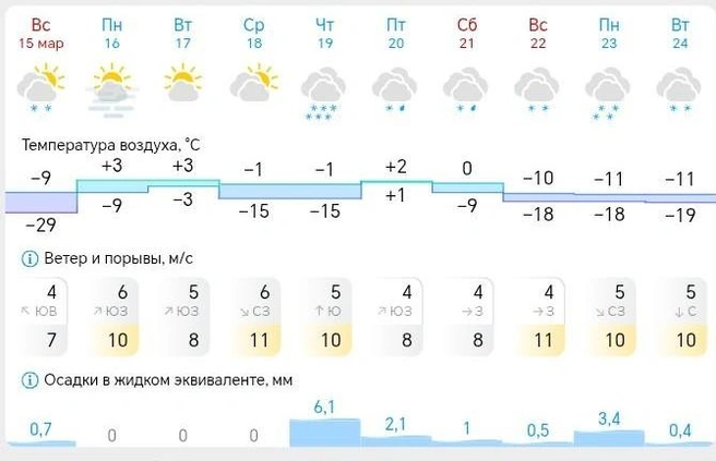 Прогноз погоды в Сургуте | Источник: gismeteo.ru