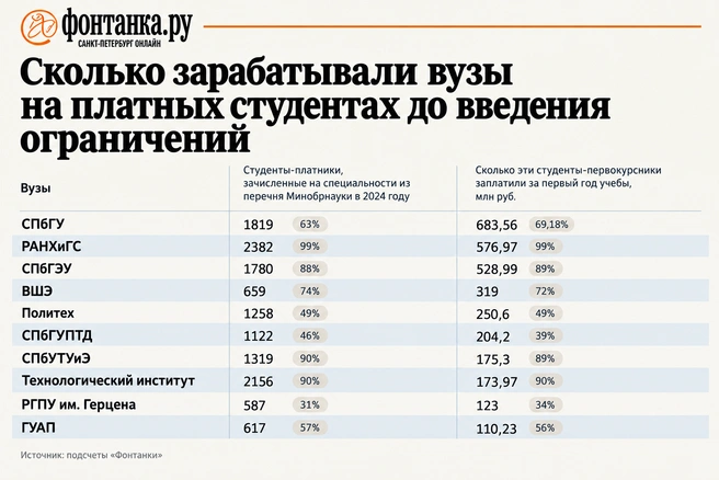 В подсчетах не учитывалась информация об отчисленных по итогам первой зимней сессии — такие данные университеты не публикуют в открытом доступе. | Источник: подсчеты «Фонтанки» по итогам платного приема студентов очной, очно-заочной и заочной формы обучения в 2024 году.