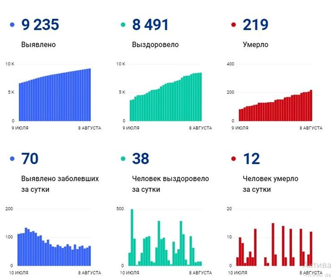 Данные к сегодняшнему утру | Источник: Стопкоронавирус.рф