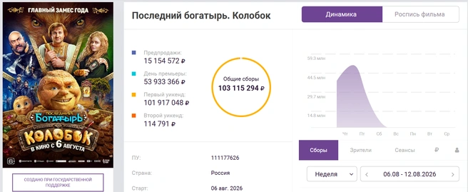 «Последний богатырь. Колобок» собрал 100 млн за два дня проката | Источник: Единая федеральная автоматизированная информационная система сведений о показах фильмов в кинозалах