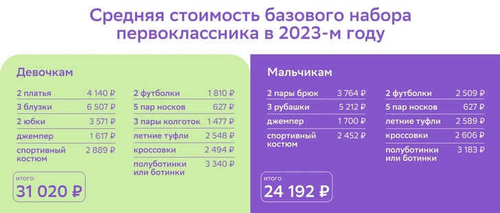 Для ребенка ничего не жалко: названы регионы России, в которых выбирают самые дорогие товары для школьников