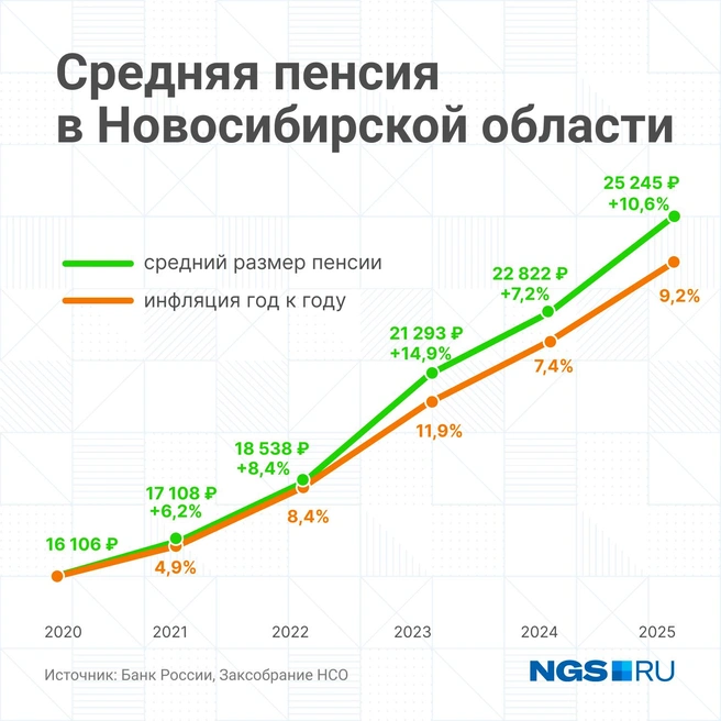 Пенсии растут быстрее, чем официальная инфляция  | Источник: Юрий Орлов / NGS.RU