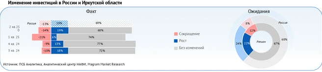 Источник: ПСБ