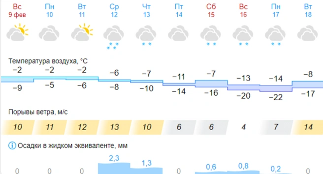 Источник: Gismeteo.ru