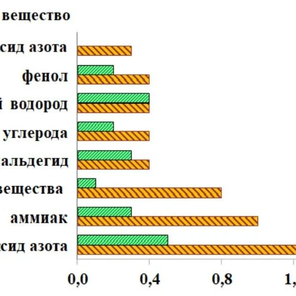 Где в Петербурге был самый грязный воздух в апреле — сообщил Росгидромет | Источник: Росгидромет