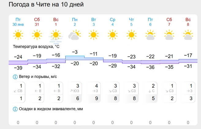 Источник: Gismeteo