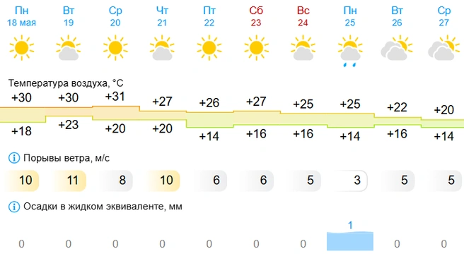 Любители прохлады, потерпите еще немного | Источник: Gismeteo