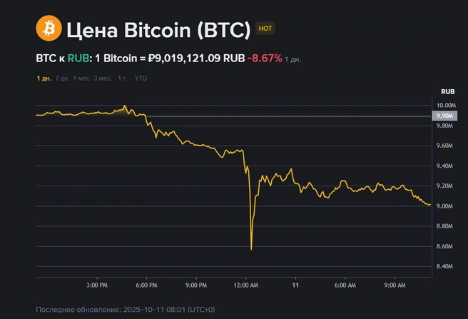 Крипторынок обрушился после заявления Трампа о 100%-ных пошлинах для Китая | Источник: криптобиржа Binance