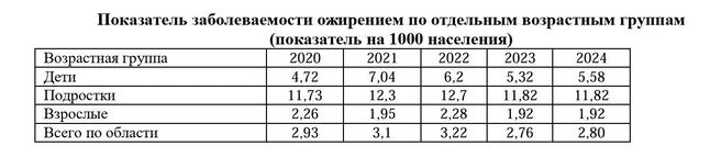 Показатели населения с ожирением | Источник: отчет Роспотребнадзора за 2025 год
