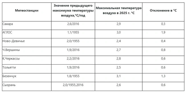 Как вам такой февраль? | Источник: Приволжское УГМС