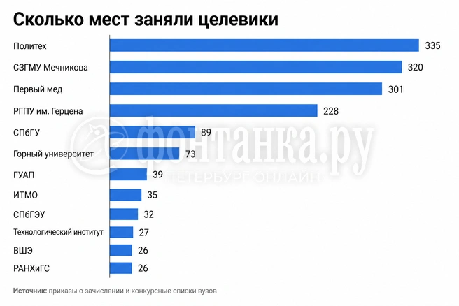 В этом году места по целевой квоте пользовались большим спросом и в Политехе.  | Источник: «Фонтанка.ру» / Chat GPT