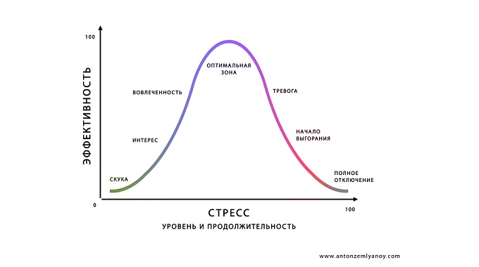 Стресс: от помехи к союзнику