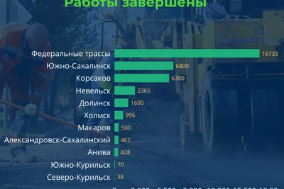 Ямочный ремонт на Сахалине завершили досрочно в пяти муниципалитетах