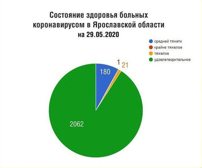 Источник: Оперативный штаб по Ярославской области 