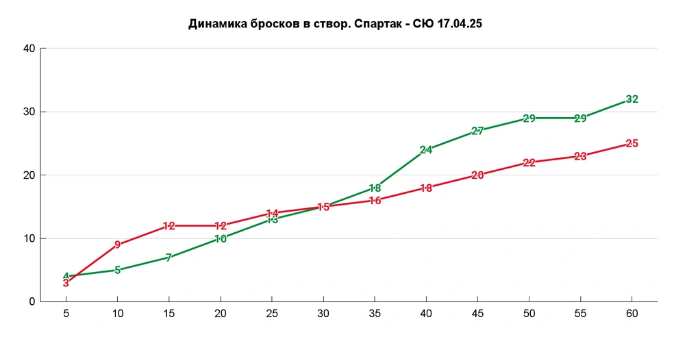 Со второго периода начали догонять и обгонять по броскам в створ | Источник: Азамат Шавлуков