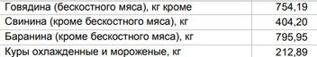 Цены на мясо от 25 августа | Источник: Алтайкрайстат