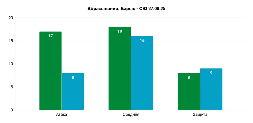 Но «Барыс» сыграл без двух центров&nbsp;— новичков Тайса Томпсона и Мэйсона Морелли | Источник: Азамат Шавлуков