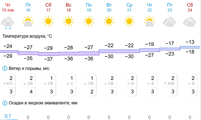 Морозы не отступят и на следующей неделе | Источник: Gismeteo