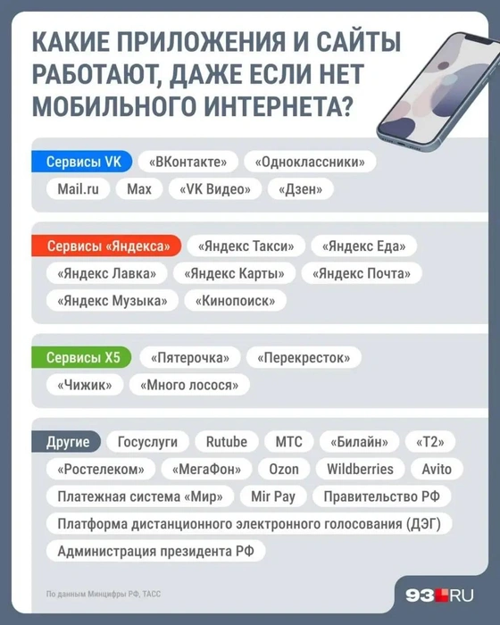 Список доступных сайтов и сервисов в условиях отключений | Источник: Городские медиа