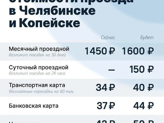 Источник: Министерство дорожного хозяйства и транспорта Челябинской области