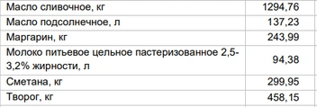 Цены на молочку от 20 января | Источник: Алтайкрайстат