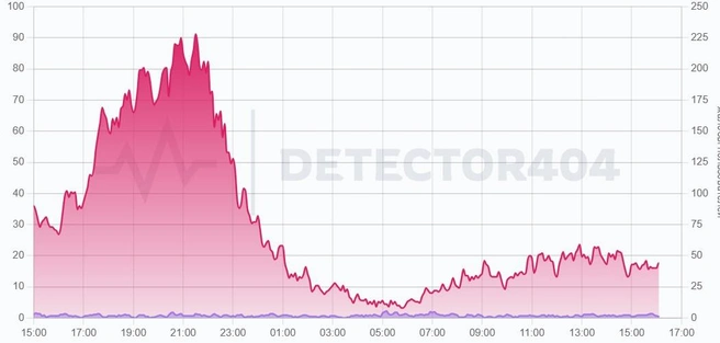 5 марта жалоб значительно меньше, чем накануне | Источник: detector404.ru