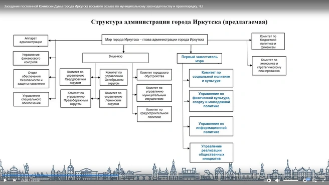Новая структура мэрии | Источник: скриншот презентации администрации Иркутска 