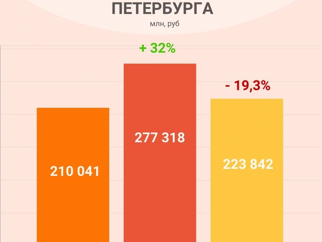 Совокупные дивиденды по всем компаниям рейтинга: в 2023 году — 210 млрд руб., в 2024 — 277 млрд, в 2025 — 223 млрд (снижение на 19%). | Источник: «Фонтанка.ру»