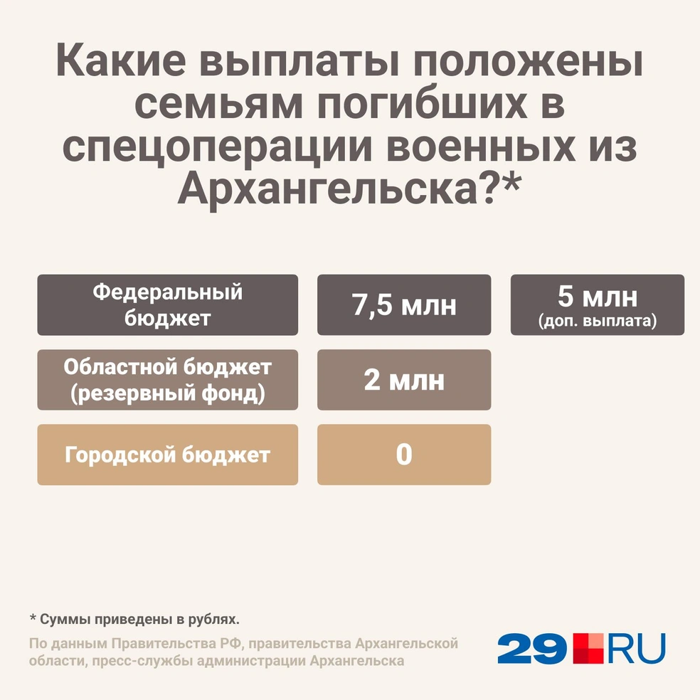 Сколько заплатят семьям погибших на Украине в Архангельской области 2022 г.  - 1 июня 2022 - 29.ру