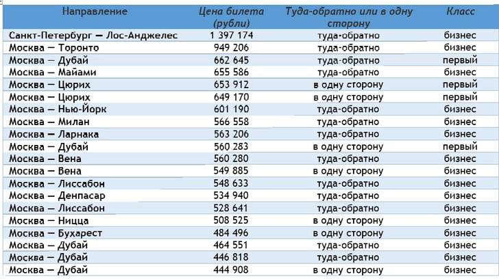 1,4 млн рублей за полет: угадайте, куда летел покупатель самого дорогого билета в 2022 году