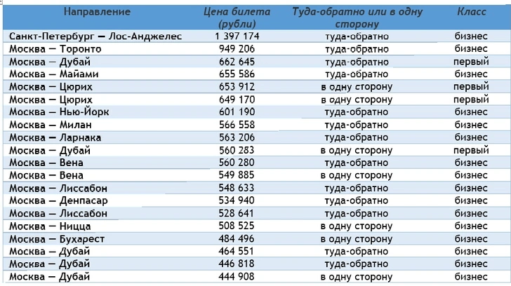 1,4 млн рублей за полет: угадайте, куда летел покупатель самого дорогого билета в 2022 году