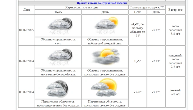 Источник: Курганский центр по гидрометеорологии и мониторингу окружающей среды