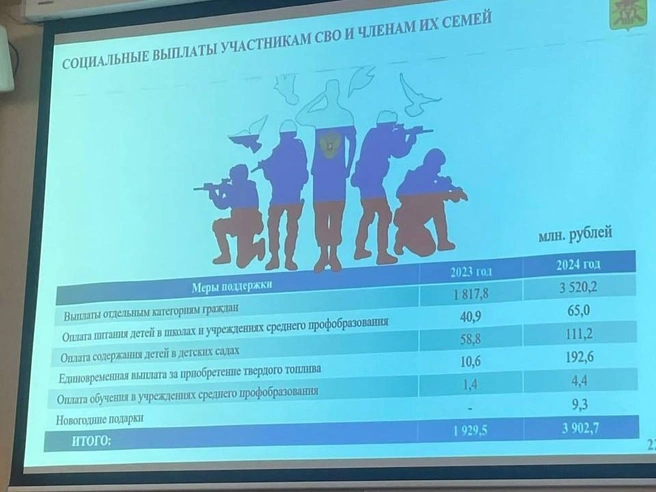 Показатели поддержки участников СВО | Источник: Минфин Забайкалья