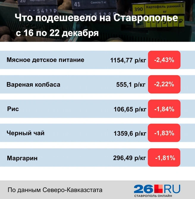 Статистика цен на продукты | Источник: Дарья Гранкина / 26.RU