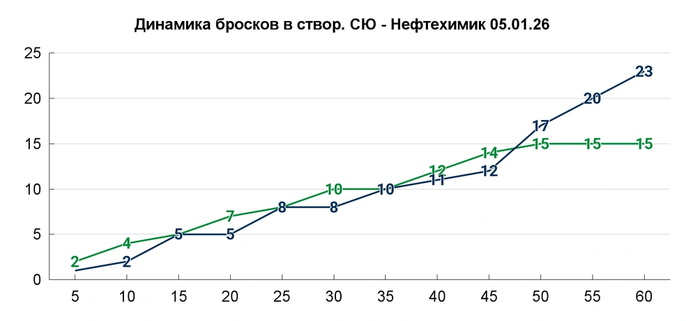 15 бросков в створ&nbsp;— антирекорд сезона | Источник: Азамат Шавлуков