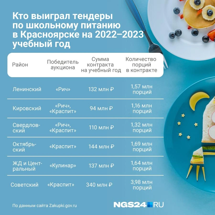 Кто кормит школьников Красноярска в 2022–2023 годах, кто занимается  школьным питанием - 22 августа 2022 - НГС24.ру